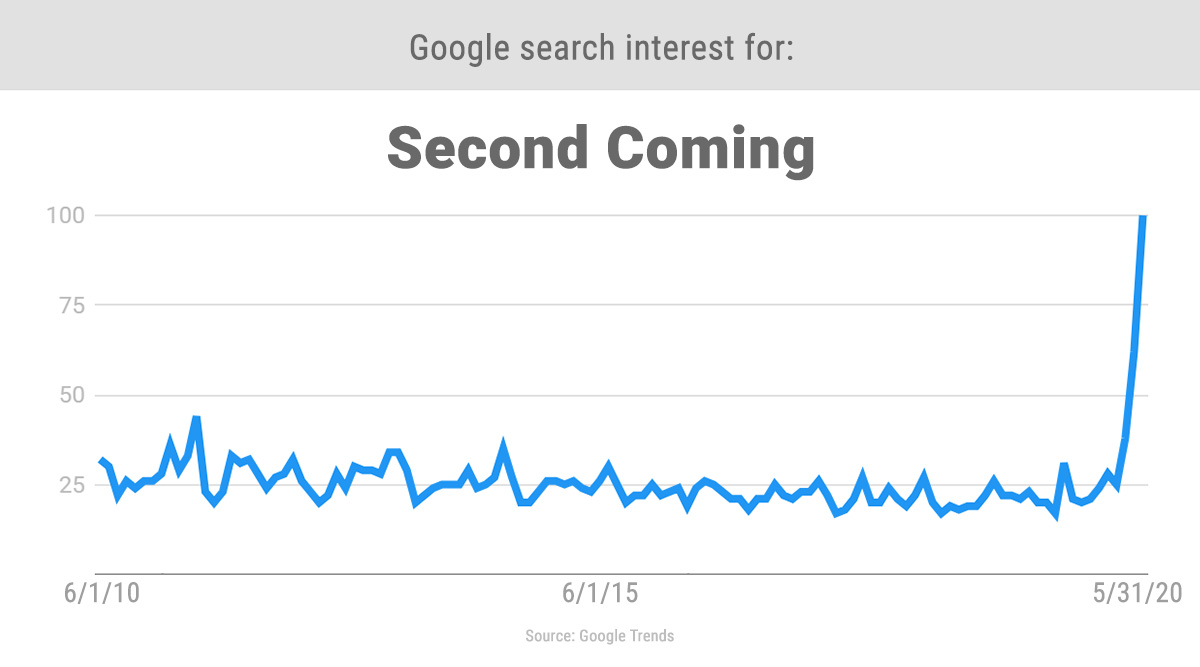 Spike in Google searches for Second Coming